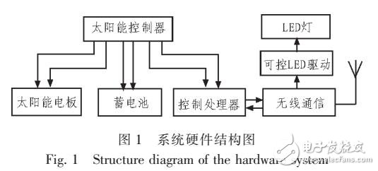基于太陽能的無線航道燈管理系統(tǒng)設(shè)計(jì)方案