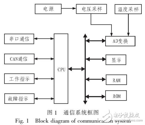 一種雙通訊冗余的棒位監(jiān)測儀設計