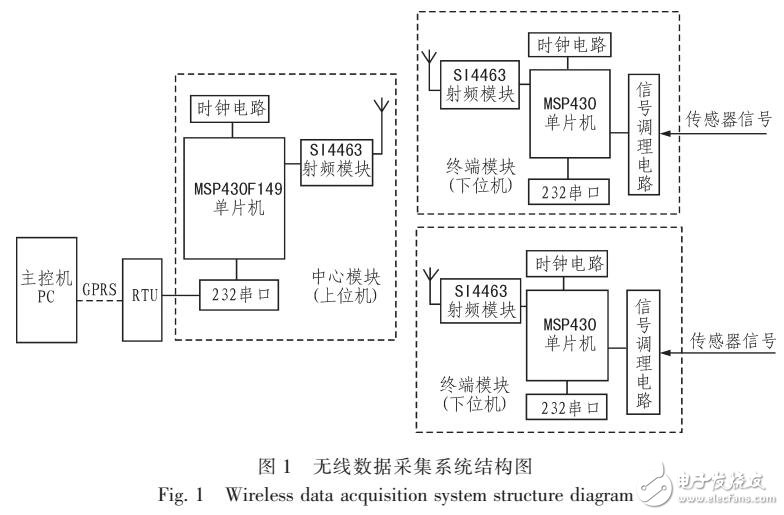 基于SI4463射頻芯片的無(wú)線數(shù)據(jù)采集模塊