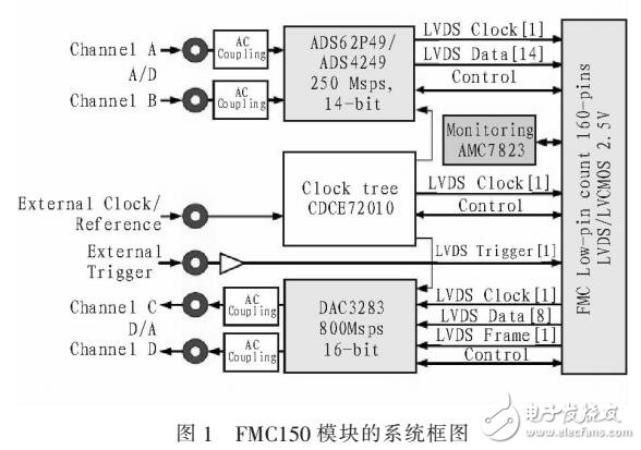 基于FMCA150的高速數(shù)據(jù)采集模塊的應用