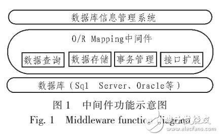 基于.NET數(shù)據(jù)持久層中間件設計