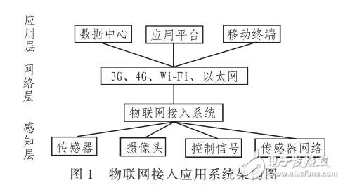 一種物聯(lián)網接入技術方案