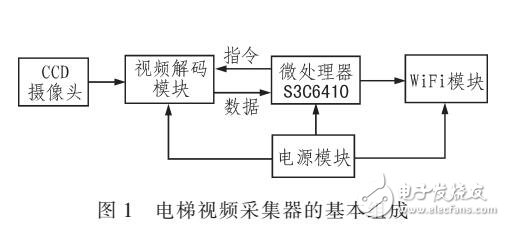 基于WIFI傳輸?shù)碾娞菀曨l采集器設(shè)計(jì)