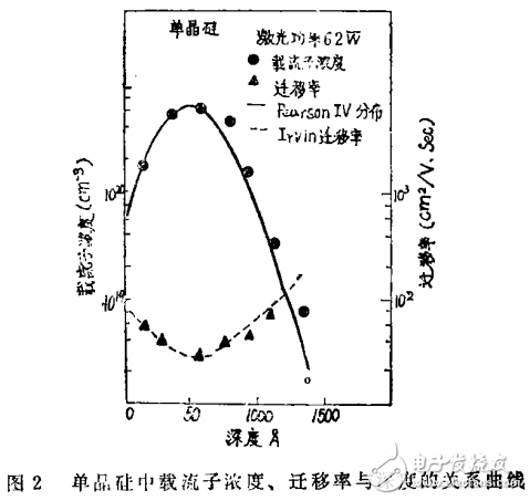 太陽能電池制作技術之激光技術的解析與展望