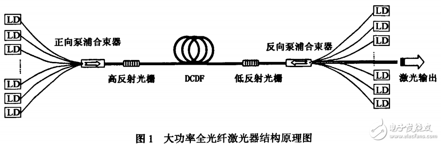 光纖激光器簡介及大功率光纖激光器相關(guān)技術(shù)的解析與應(yīng)用