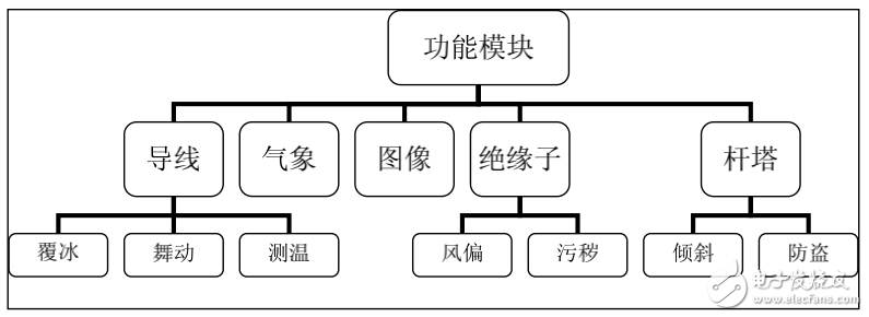 智能電網(wǎng)中在線監(jiān)測技術(shù)及其系統(tǒng)的實現(xiàn)介紹
