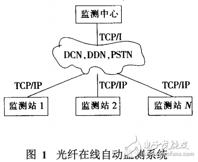 光纖在線自動監(jiān)測系統(tǒng)的功能分析及其在電力通信專網(wǎng)中的應(yīng)用