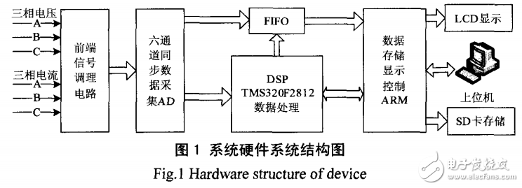 基于數(shù)字信號(hào)處理器（DSP）與ARM的電能質(zhì)量監(jiān)測(cè)系統(tǒng)的設(shè)計(jì)