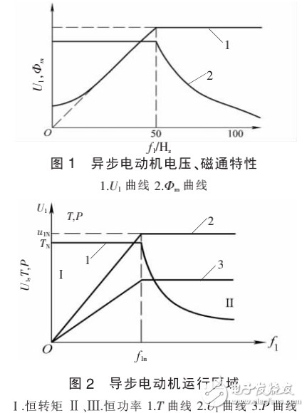數(shù)控機(jī)床主軸驅(qū)動的要求及其變頻調(diào)速控制系統(tǒng)的原理與應(yīng)用