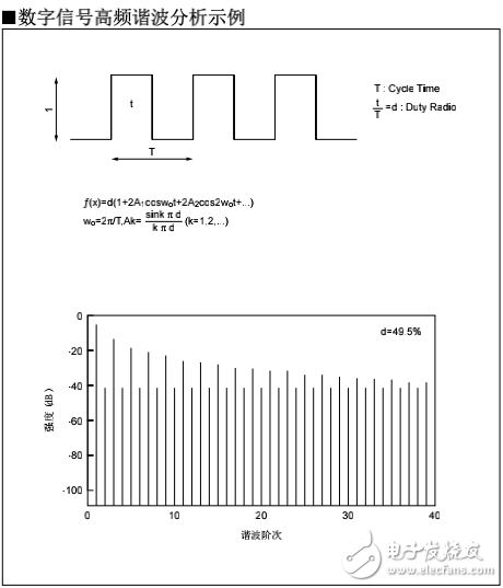 數(shù)字信號與諧波分量及EMI靜噪濾波器的選擇與使用方法的介紹