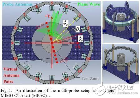 樂視手機(jī)天線性能與MIMO OTA測試