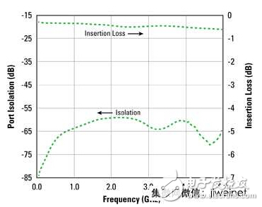 線性效能突破硅基RF將替代砷化鎵技術(shù)
