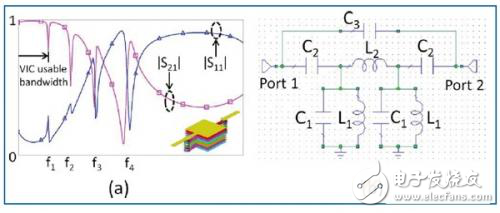 NI AWR仿真軟件設(shè)計性能優(yōu)越的帶通濾波器