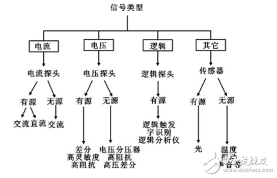 帶你詳細(xì)了解示波器探頭的分類(lèi)與選擇