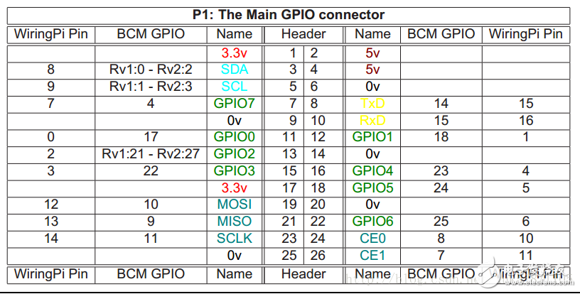 樹(shù)莓派gpio應(yīng)用