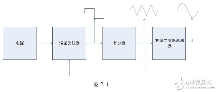 基于LM324的信號發(fā)生器的設計