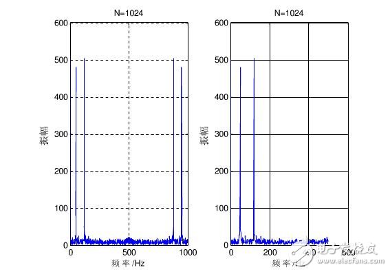 fft算法的matlab實現(xiàn)過程詳解