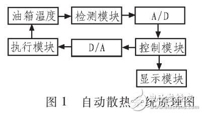 基于液壓油箱的自動散熱系統(tǒng)設(shè)計(jì)