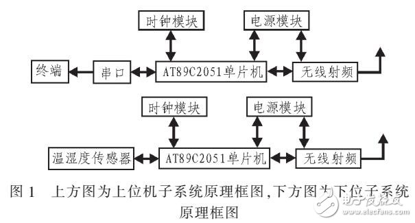 基于RFID和LABVIEW溫濕度監(jiān)控系統(tǒng)