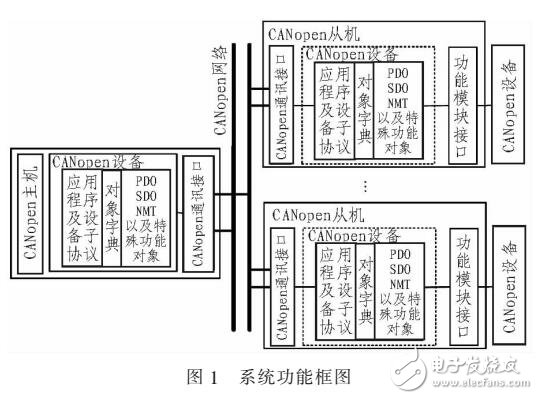 基于STM32的CANopen協(xié)議的主從通信設計