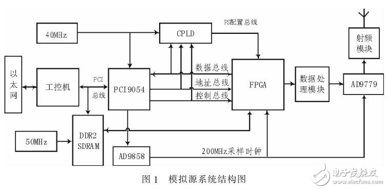 基于FPGA和DDR2的北斗導航信號模擬