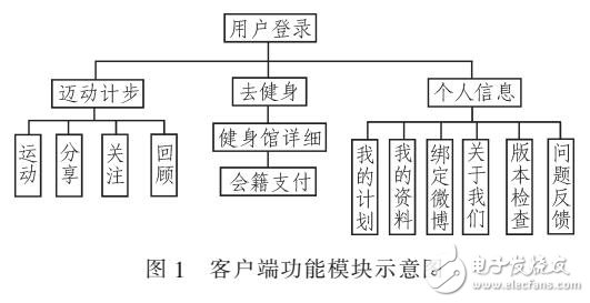 基于ANDROID的智能手機(jī)計(jì)步器功能應(yīng)用軟件