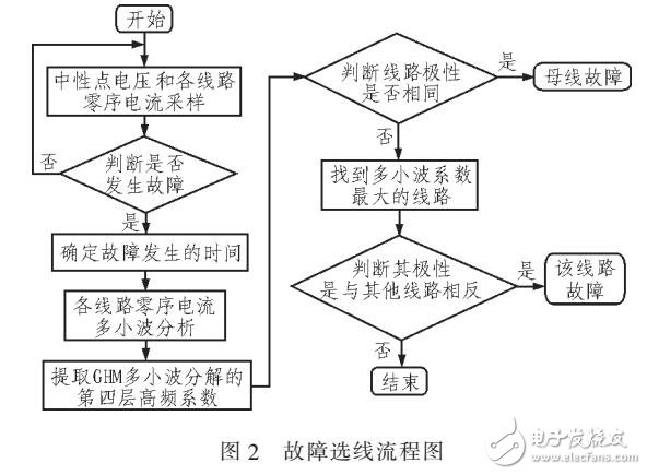 基于小波分析的配電網(wǎng)故障選線方法