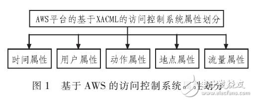 基于XACML訪問控制系統(tǒng)設計
