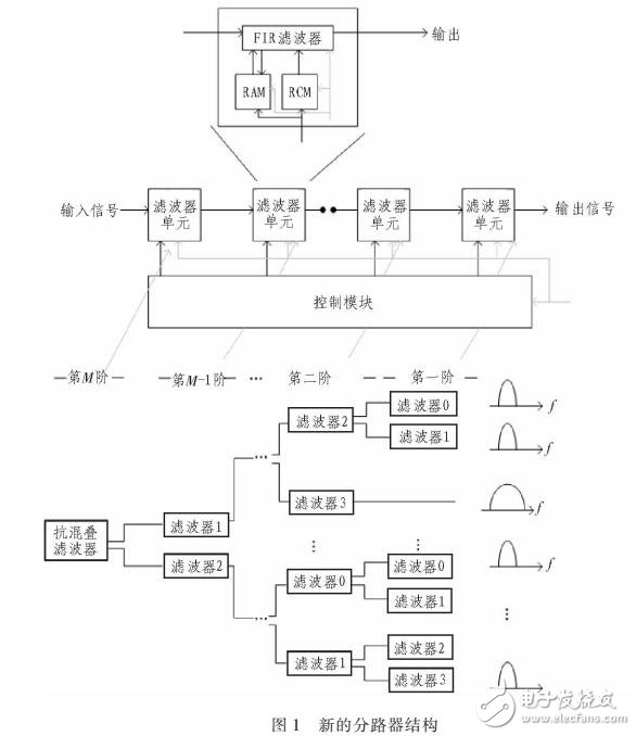基于分時(shí)處理的多載波多速率解調(diào)關(guān)鍵技術(shù)研究