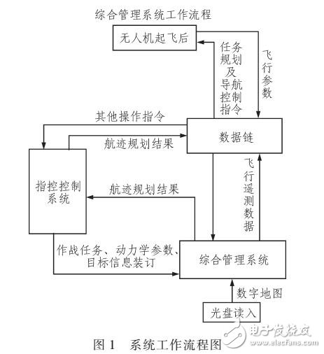 基于QT的無(wú)人機(jī)綜合管理系統(tǒng)設(shè)計(jì)方法