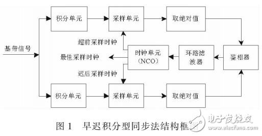 基于滑動(dòng)積分的碼元同步方法