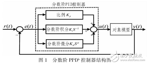 基于分?jǐn)?shù)階微積分的PID控制器方法