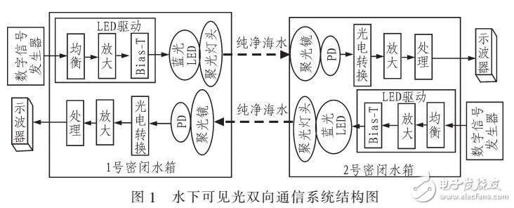 基于藍光LED的水下雙向通信測試系統(tǒng)設(shè)計