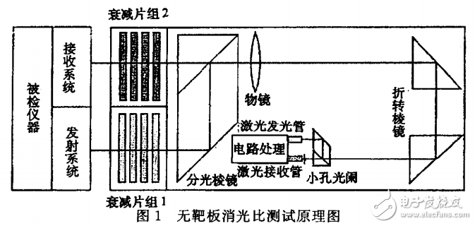 CPLD精確延時(shí)的設(shè)計(jì)及其精確模擬激光回波技術(shù)的介紹