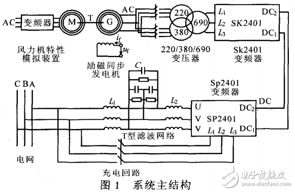 風(fēng)力發(fā)電技術(shù)之SP變頻器的風(fēng)力發(fā)電實驗系統(tǒng)的研究