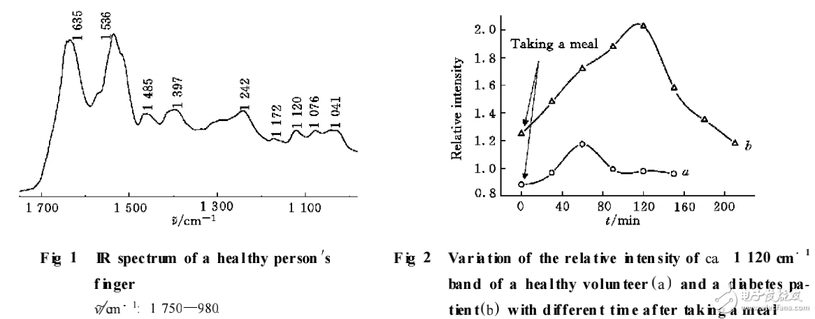 中紅外光譜無創(chuàng)傷檢測技術在糖尿病檢查中的應用