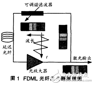 傅立葉域鎖模(FDML)光纖激光器的研究進展
