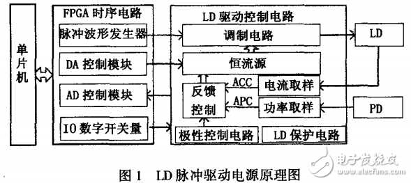 基于FPGA技術(shù)的LD脈沖驅(qū)動電源的設(shè)計