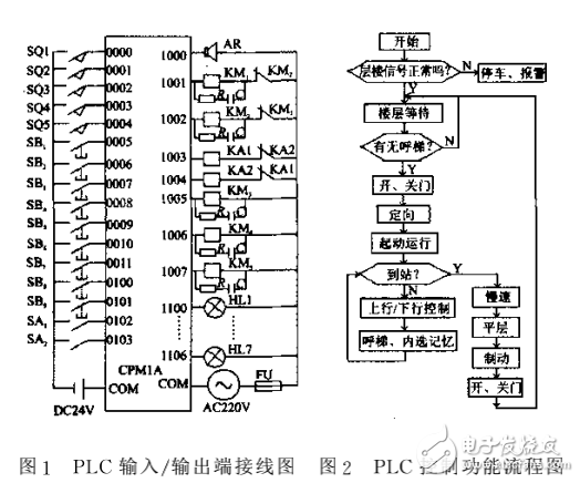 電梯控制要求介紹及基于PLC電梯控制系統(tǒng)的設(shè)計與實現(xiàn)