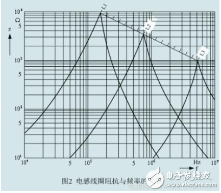 利用磁珠和電感各自優(yōu)勢(shì)解決EMI和EMC