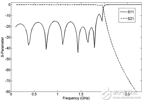 HFSS同軸線、微帶線、共面波導(dǎo)端口設(shè)置圖文詳解