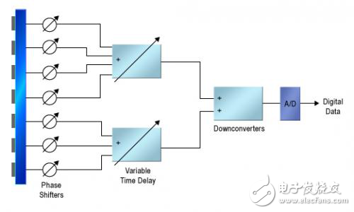 深入了解掃描陣列雷達(dá)信號處理