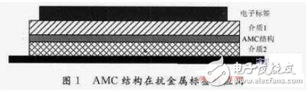 金屬表面UHF RFID標簽天線設(shè)計方案解析