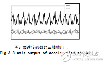 基于加速度傳感器的計(jì)步器設(shè)計(jì)與實(shí)現(xiàn)