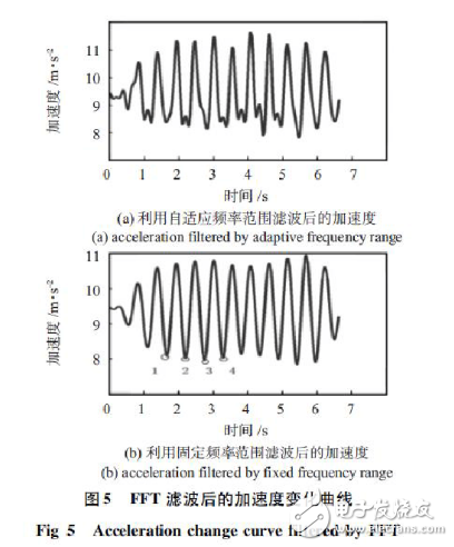 基于加速度傳感器的計(jì)步器設(shè)計(jì)與實(shí)現(xiàn)