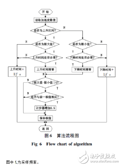 基于加速度傳感器的計(jì)步器設(shè)計(jì)與實(shí)現(xiàn)