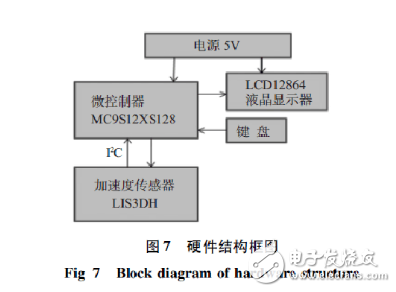 基于加速度傳感器的計(jì)步器設(shè)計(jì)與實(shí)現(xiàn)