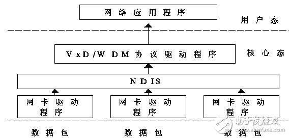 網(wǎng)絡(luò)嗅探器工作原理及驅(qū)動(dòng)流程