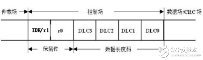 can總線分層結(jié)構(gòu)及報文傳輸