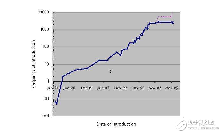 時(shí)鐘頻率是什么意思